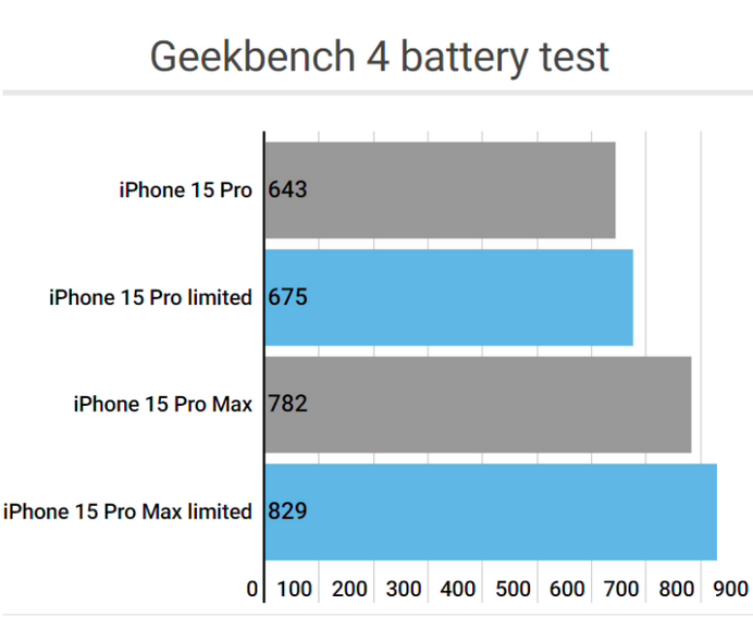 呼玛apple维修站iPhone15Pro的ProMotion高刷功能耗电吗