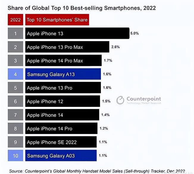 呼玛苹果维修分享:为什么iPhone14的销量不如iPhone13? 