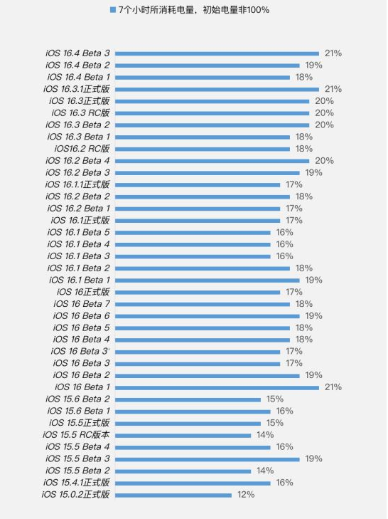 呼玛苹果手机维修分享iOS 16.4 Beta 3续航跑分等测试结果汇总 