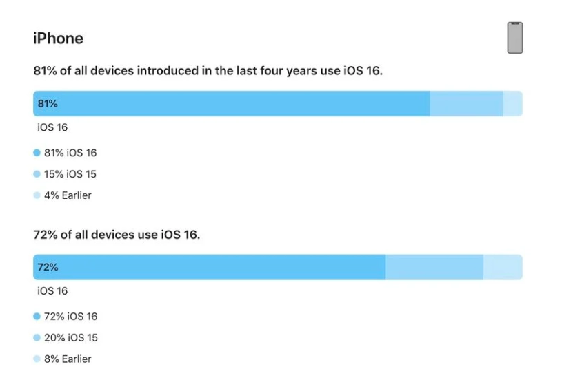 呼玛苹果手机维修分享iOS 16 / iPadOS 16 安装率 