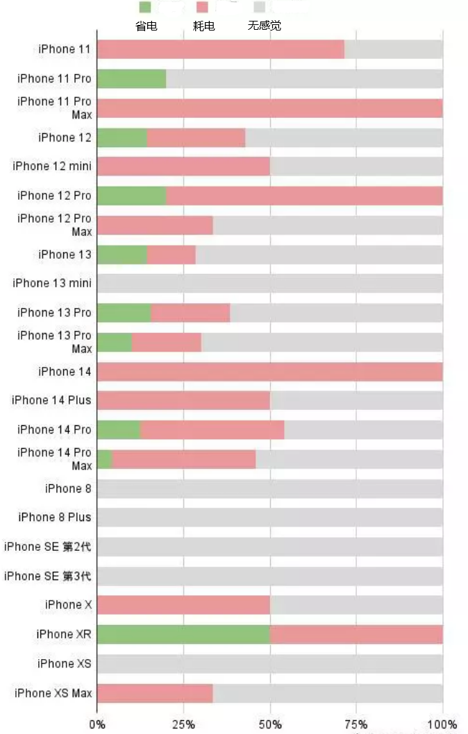 呼玛苹果手机维修分享iOS16.2太耗电怎么办？iOS16.2续航不好可以降级吗？ 