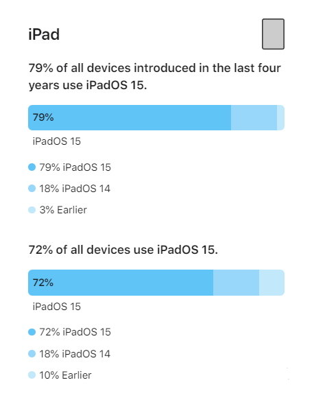 呼玛苹果手机维修分享iOS 16将至，iOS 15安装率怎么样 