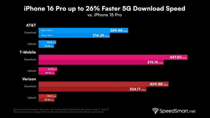 呼玛苹果手机维修分享iPhone 16 Pro 系列的 5G 速度 