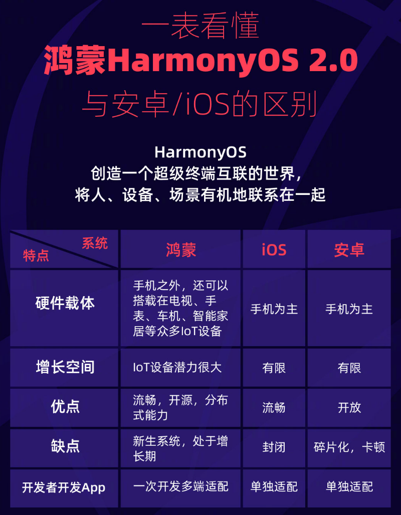 呼玛苹果手机维修分享华为鸿蒙 OS 与安卓以及 iOS 都有什么区别 