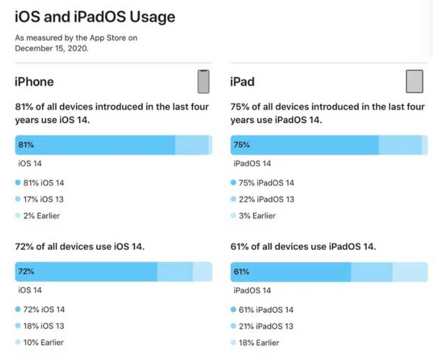 呼玛苹果手机维修分享有多少用户更新了 iOS 14 