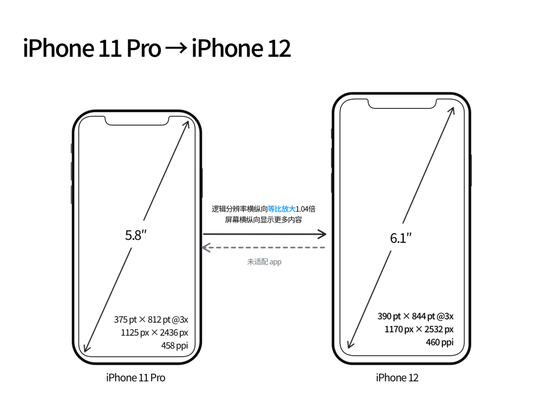 呼玛苹果手机维修分享iPhone 12 mini 和 iPhone 12 Pro 的尺寸变化会改变显示内容吗 